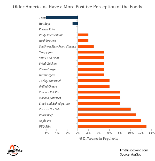Perception of American Foods Among Older Adults